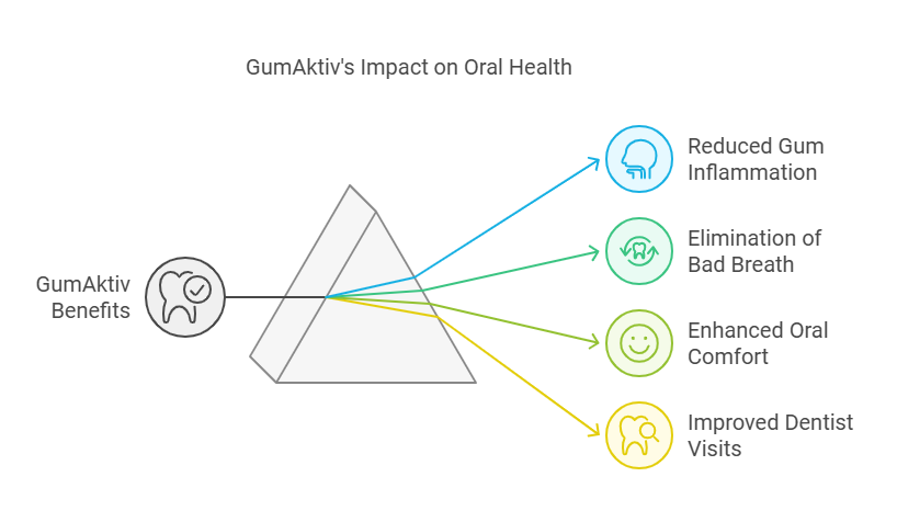 Benefits of GumAktiv What Customers Are Saying