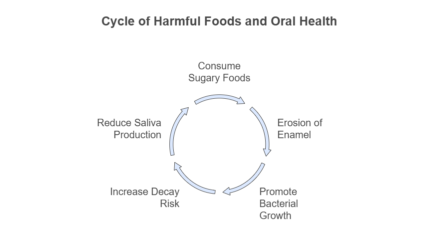 Foods That Harm Your Teeth and Gums