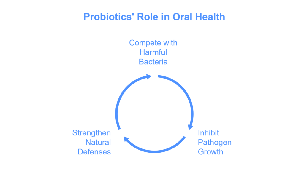 Probiotics vs. Harmful Bacteria in the Mouth