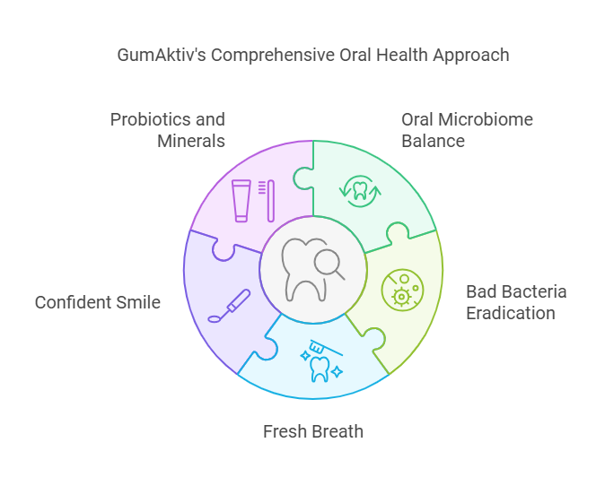 What is GumAktiv