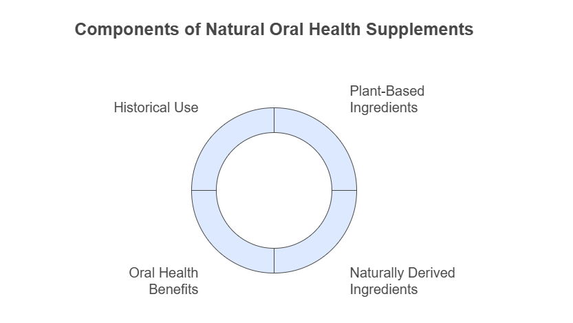 Natural Oral Health Supplements