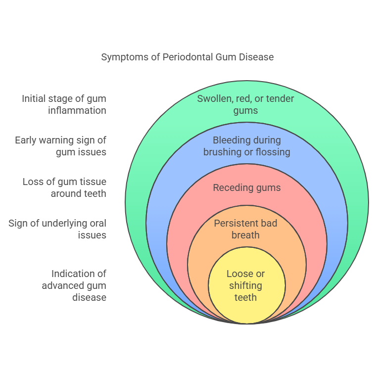 What Is Periodontal Gum Disease, and How Does It Develop?