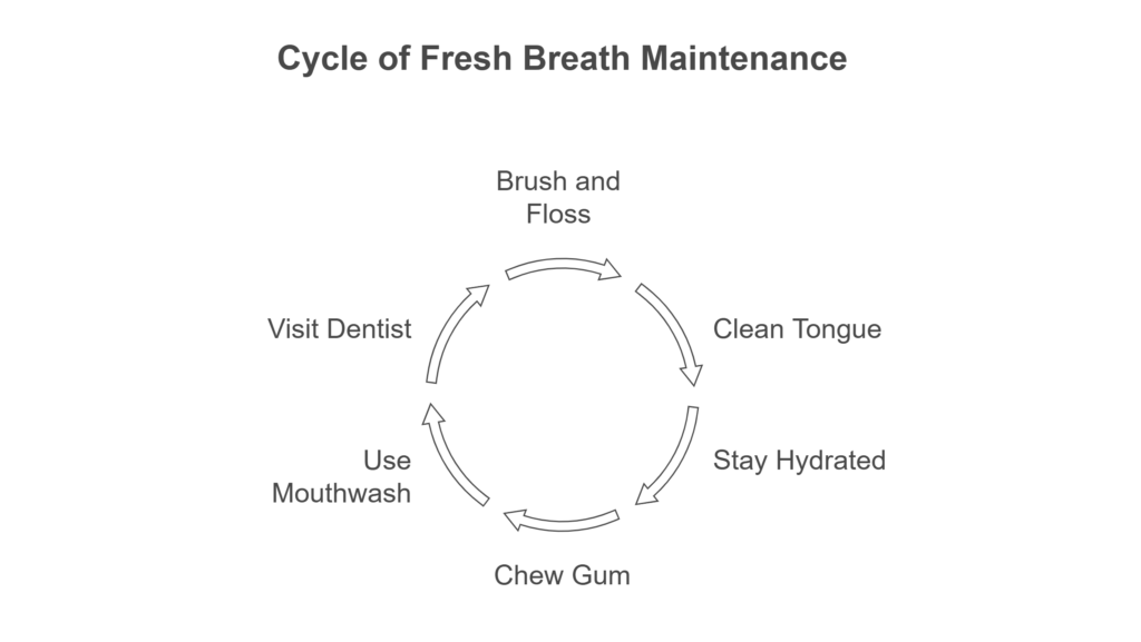 Scientifically Backed Strategies to Eliminate Bad Breath