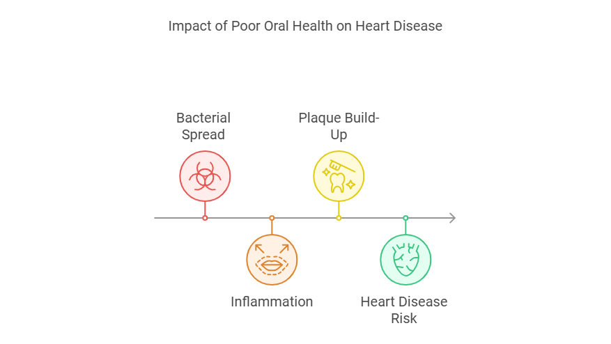 Understanding the Connection Between Oral Health and Heart Disease