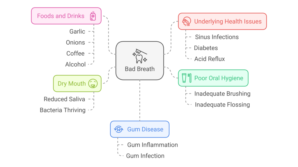 What Causes Bad Breath