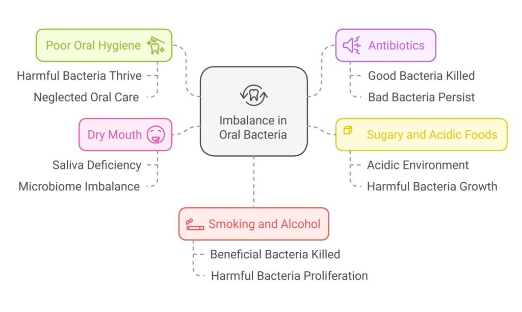 What Causes an Imbalance in Oral Bacteria?