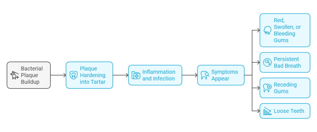 What Is Gum Disease